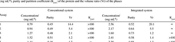 Aqueous two phase extraction thesis writing Protein Solubility in Solutions That