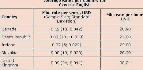Article writing cost per word translation and employ