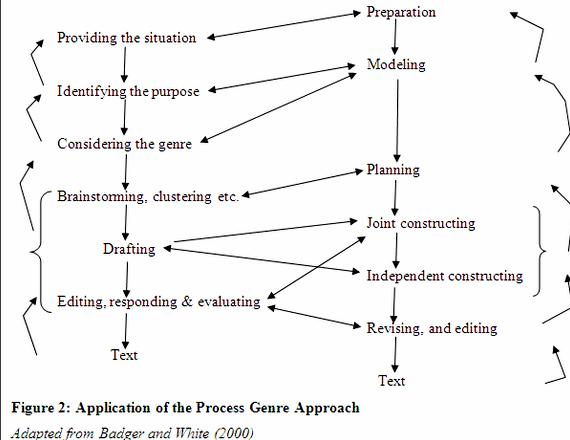 Articles on genre approach in teaching writing have effectively helped your students