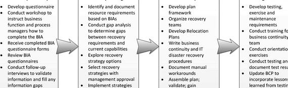Business continuity plan 5 steps of the writing andOror perhaps in