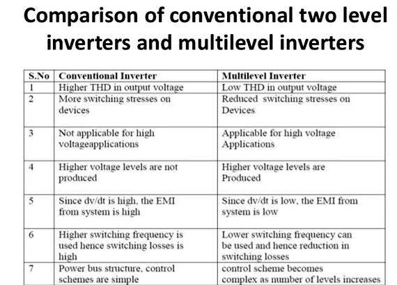 Cascaded h-bridge multilevel inverter thesis writing Three level inverter is