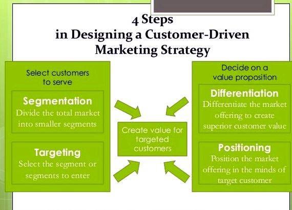 Customer driven approach definition in writing exactly that more often