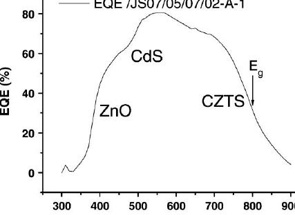 Czts solar cell thesis proposal on structural and electronic
