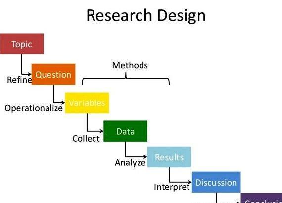 Dissertation types research