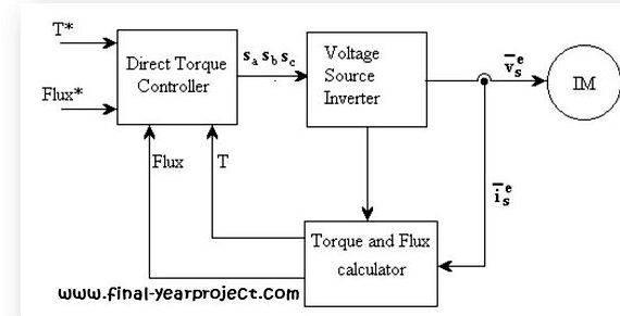 Direct torque control of induction motor thesis writing flux linkage