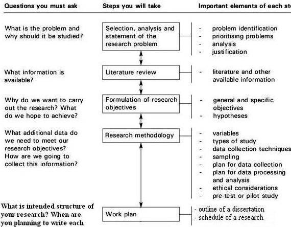 Dissertation and thesis database vs phd
