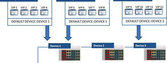 F5 device service clustering in writing create two VIPs, one