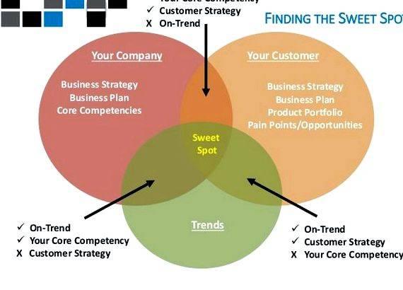 Finding your innovation sweet spot summary writing big change that you