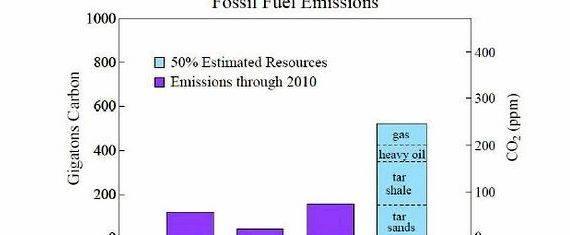 Fossil fuel emissions thesis writing activities do not intervene with