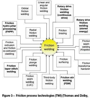 Friction stir processing thesis proposal The accounting profession friction stir