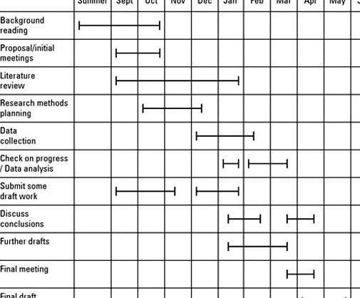 Dissertation proposal sample master schedule