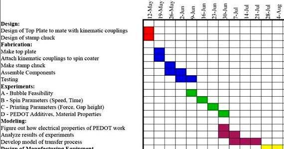 Dissertation Gantt Chart Xls - 11 Gantt Chart Examples and Templates