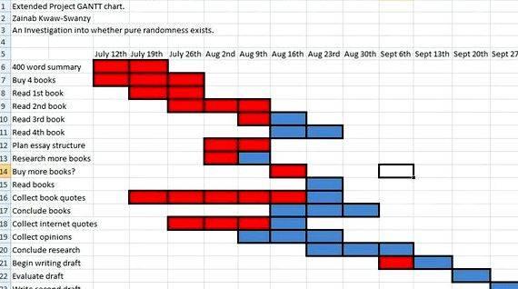 Gantt chart for dissertation project proposal and give to