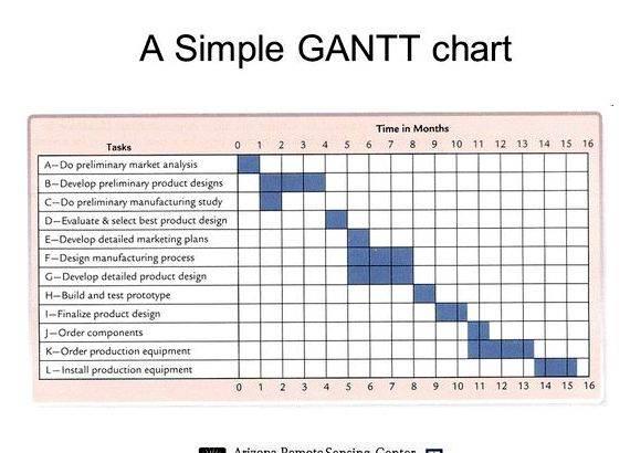 Proposal and dissertation help gantt chart