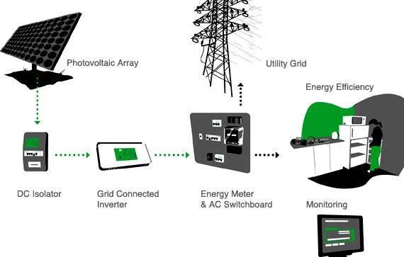 Grid connected pv system phd thesis