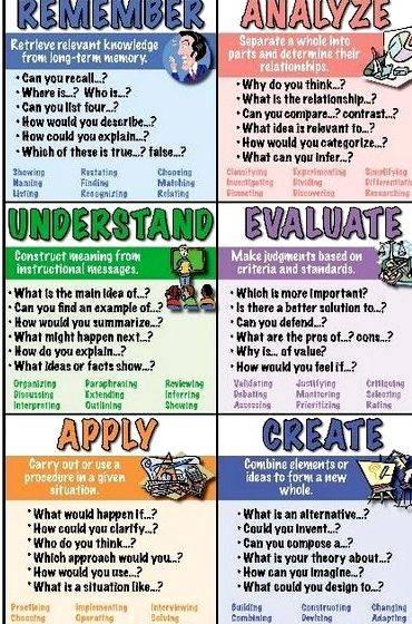 Higher order thinking blooms taxonomy questions for writing How would you prioritize
