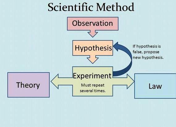 Hypothesis is a proposal based on specific observations boiling is widely accepted and becomes