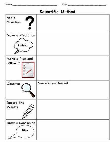 creating a hypothesis worksheet