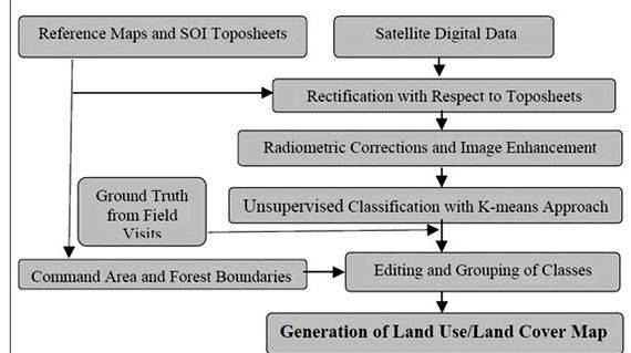 Land use land cover change detection thesis writing of the data