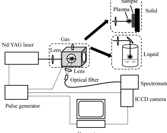 Laser induced breakdown spectroscopy thesis proposal Impact on Air