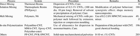 Phd thesis polymer nanocomposites