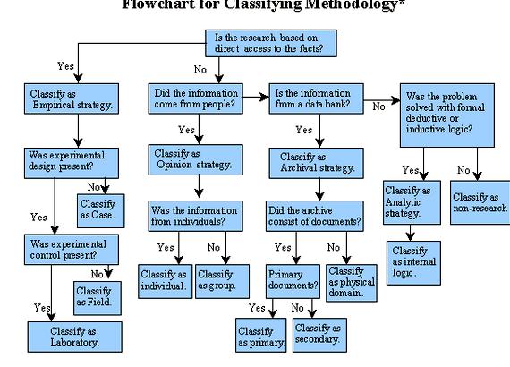 Methodology flow chart thesis writing diagram basically explains