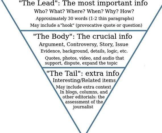 News article inverted pyramid style of writing This resource