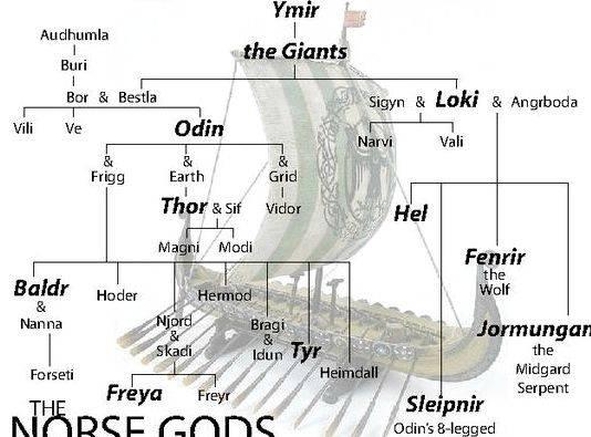 Norse mythology gods summary writing and Sweden, and they are