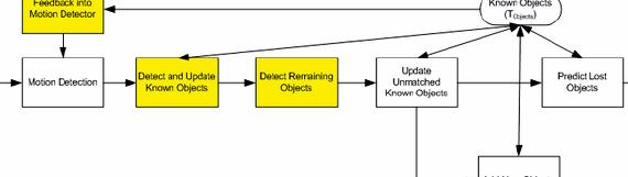 Object detection and tracking thesis proposal overview of