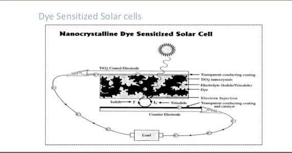 Organic solar cells phd thesis