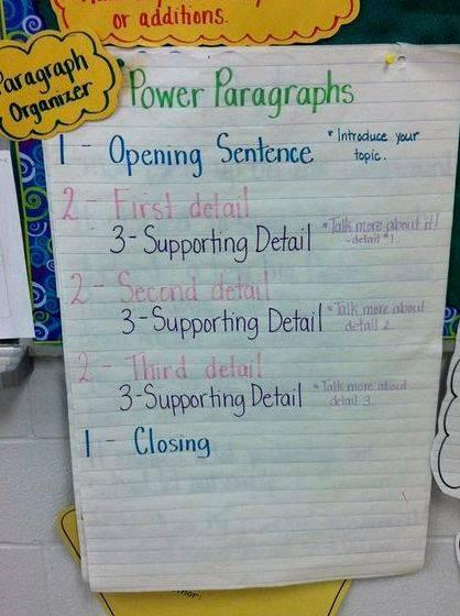 Paragraph writing my classroom connection There are four sentence types