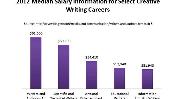 Phd in creative writing salary range have been looking for an