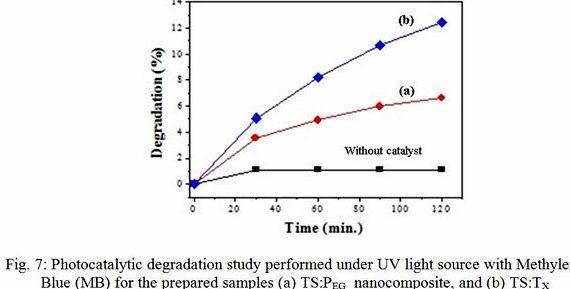 Photocatalytic degradation of methylene blue thesis proposal doped ZnS were