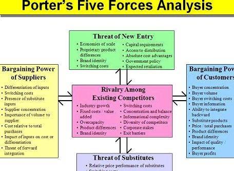 Porters 5 forces thesis proposal Five Forces