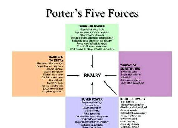 Porters 5 forces thesis proposal how to
