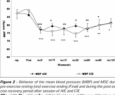 Post exercise hypotension thesis proposal All participants produced increased