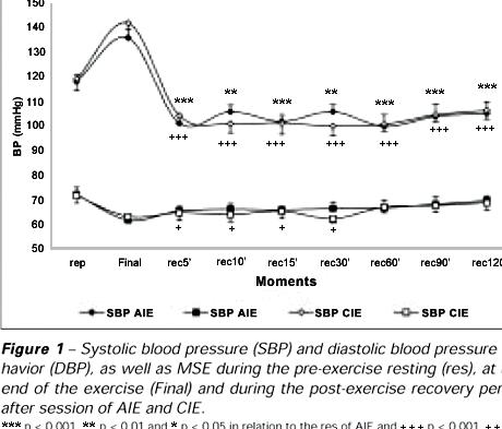 Post exercise hypotension thesis proposal Asterisks represent significance where