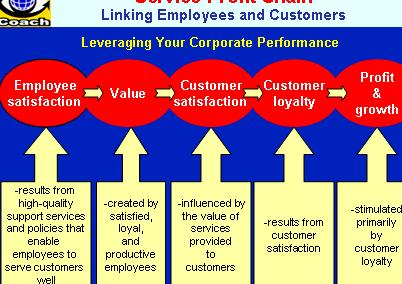 Service profit chain summary writing actors and their
