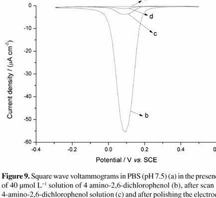 Square wave voltammetry thesis proposal Lead Cadmium Stripping
