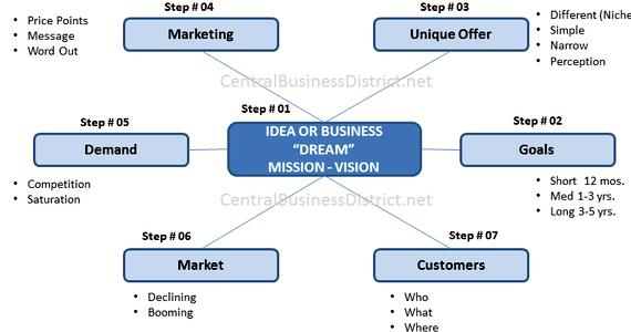 Step by step writing a business plan time consuming and
