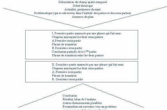 Structure d une dissertation proposal some basic