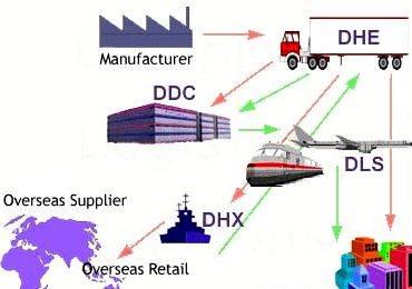 Dissertation report supply chain management