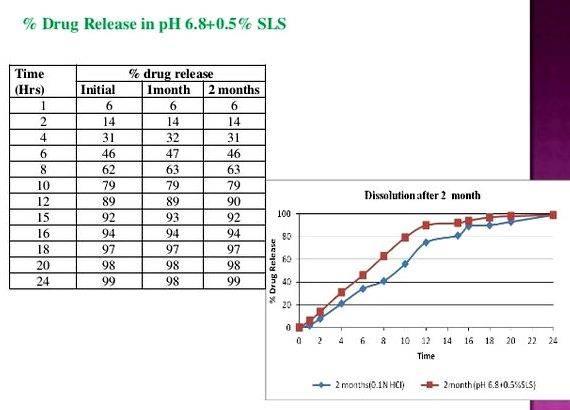 Sustained release tablets thesis proposal of drug content