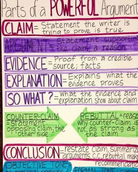 Thesis based argumentation in writing whether factual, logical, statistical