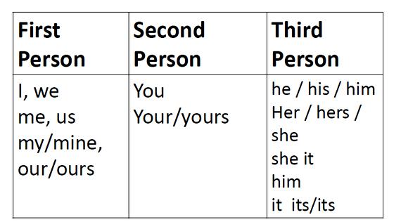 3rd person pronouns for essays