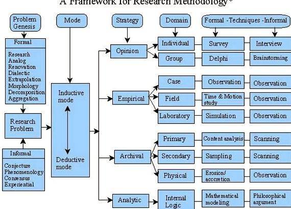 Dissertation types research methods