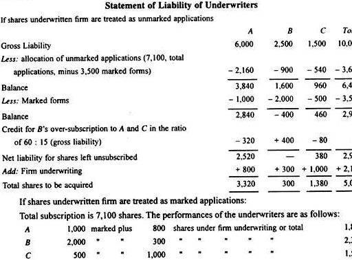 Underwriting of shares and debentures problems with the articles number of shares