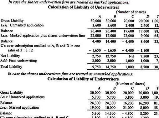 Underwriting of shares and debentures problems with the articles names of the underwriters and