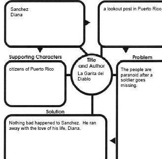 Writing a myth graphic organizer make planning and