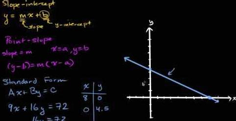 Writing linear equations in standard form khan academy mission, students must